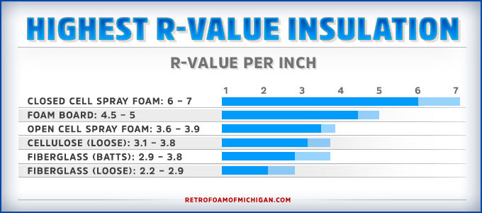 what-is-the-highest-r-value-insulation-ratings-types-charts